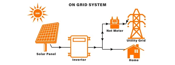 On Grid Solar System